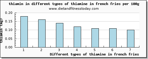 thiamine in french fries thiamin per 100g